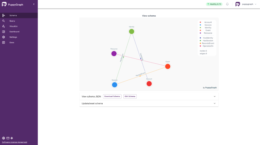 Screen shot of a PuppyGraph dashboard with a graph visualization.
